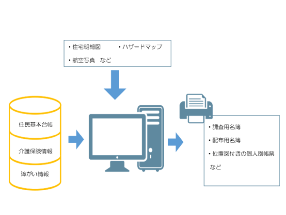 防災管理系システム